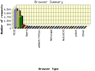 Browser Summary: Number of requests by Browser Type.