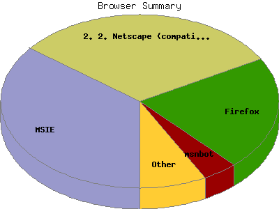 Browser Summary: Percentage of the requests by Browser Type.