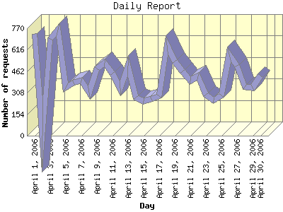 Daily Report: Number of requests by Day.