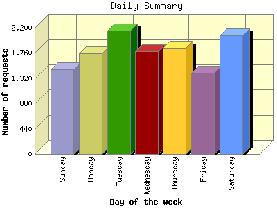 Daily Summary: Number of requests by Day of the week.