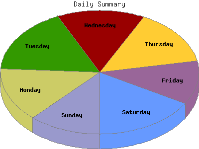 Daily Summary: Percentage of the requests by Day of the week.