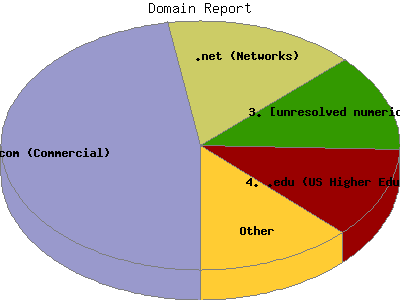 Domain Report: Percentage of the requests by Domain Name.