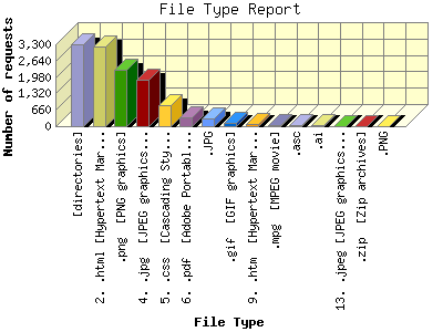 File Type Report: Number of requests by File Type.