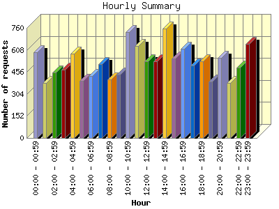 Hourly Summary: Number of requests by Hour.