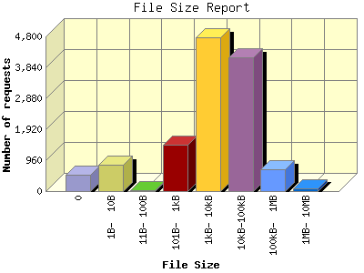 File Size Report: Number of requests by File Size.
