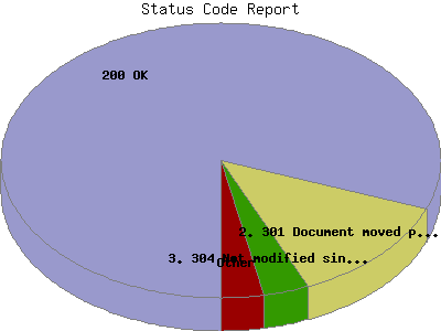 Status Code Report: Percentage of the requests by Status Code.