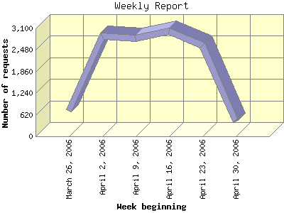 Weekly Report: Number of requests by Week beginning.
