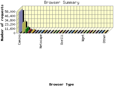 Browser Summary: Number of requests by Browser Type.