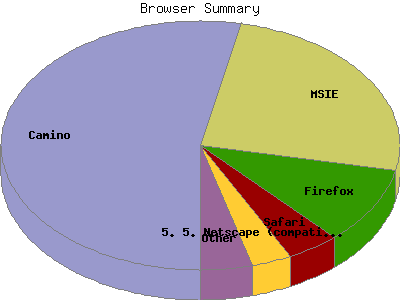 Browser Summary: Percentage of the requests by Browser Type.
