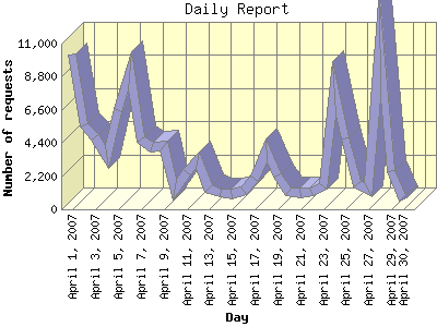 Daily Report: Number of requests by Day.