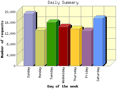 Daily Summary: Number of requests by Day of the week.