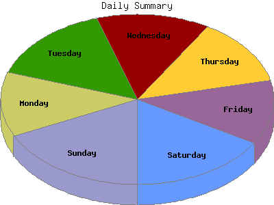 Daily Summary: Percentage of the requests by Day of the week.
