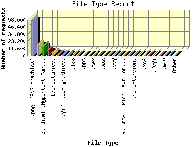 File Type Report: Number of requests by File Type.