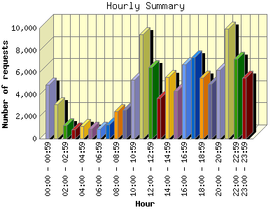 Hourly Summary: Number of requests by Hour.