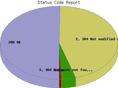 Status Code Report: Percentage of the requests by Status Code.