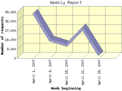 Weekly Report: Number of requests by Week beginning.