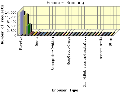 Browser Summary: Number of requests by Browser Type.