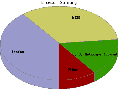 Browser Summary: Percentage of the requests by Browser Type.