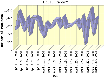 Daily Report: Number of requests by Day.