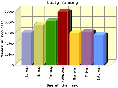 Daily Summary: Number of requests by Day of the week.