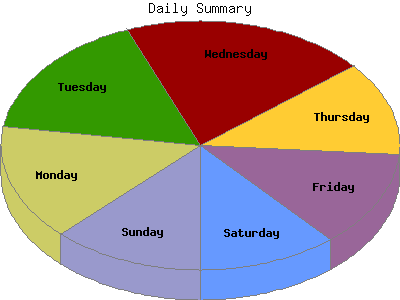 Daily Summary: Percentage of the requests by Day of the week.