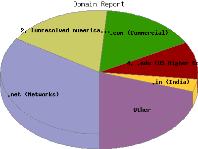 Domain Report: Percentage of the requests by Domain Name.