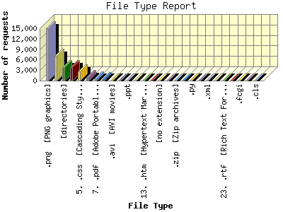 File Type Report: Number of requests by File Type.