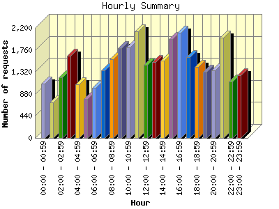 Hourly Summary: Number of requests by Hour.