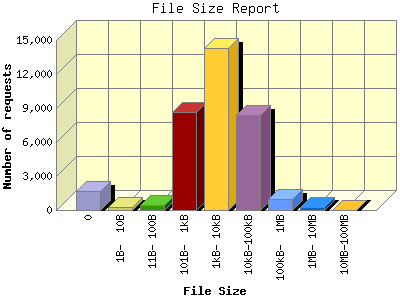 File Size Report: Number of requests by File Size.