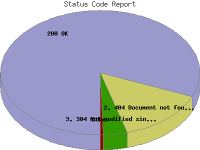 Status Code Report: Percentage of the requests by Status Code.