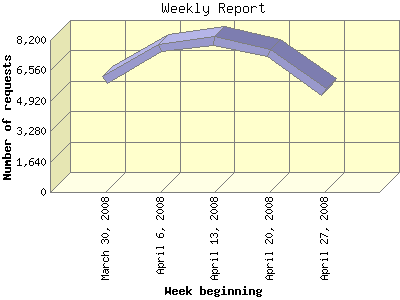 Weekly Report: Number of requests by Week beginning.