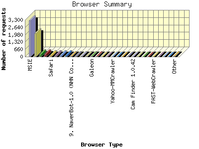 Browser Summary: Number of requests by Browser Type.