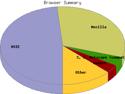 Browser Summary: Percentage of the requests by Browser Type.