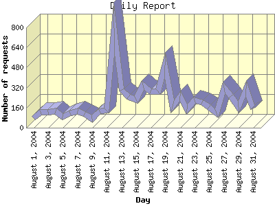 Daily Report: Number of requests by Day.
