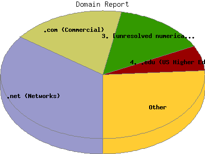 Domain Report: Percentage of the requests by Domain Name.