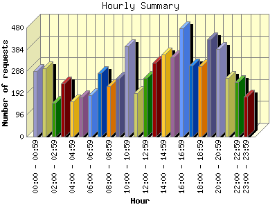 Hourly Summary: Number of requests by Hour.