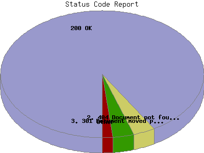 Status Code Report: Percentage of the requests by Status Code.