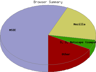 Browser Summary: Percentage of the requests by Browser Type.