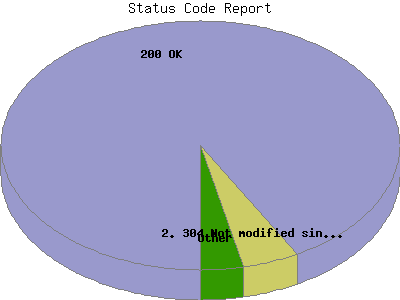 Status Code Report: Percentage of the requests by Status Code.