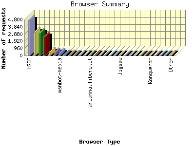 Browser Summary: Number of requests by Browser Type.