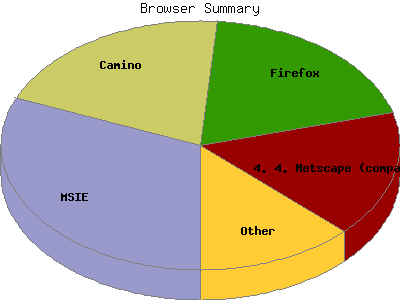 Browser Summary: Percentage of the requests by Browser Type.