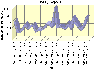 Daily Report: Number of requests by Day.