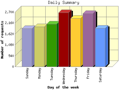 Daily Summary: Number of requests by Day of the week.