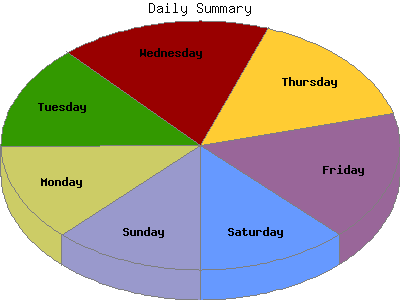 Daily Summary: Percentage of the requests by Day of the week.
