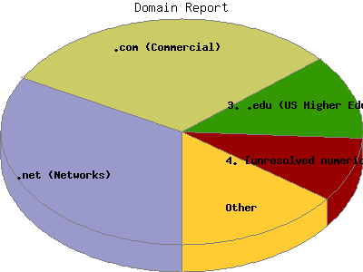 Domain Report: Percentage of the requests by Domain Name.