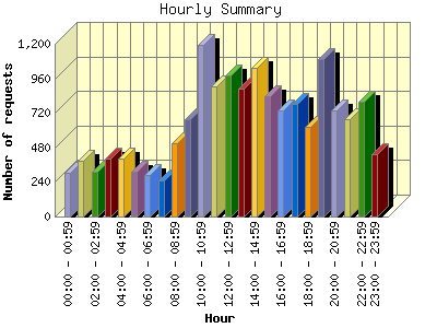 Hourly Summary: Number of requests by Hour.