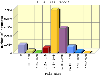 File Size Report: Number of requests by File Size.