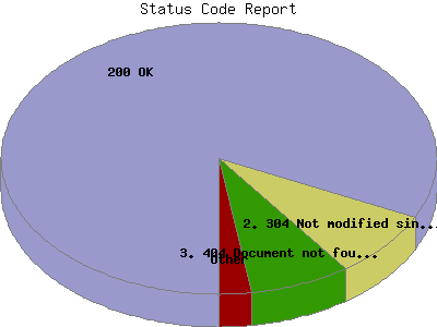 Status Code Report: Percentage of the requests by Status Code.