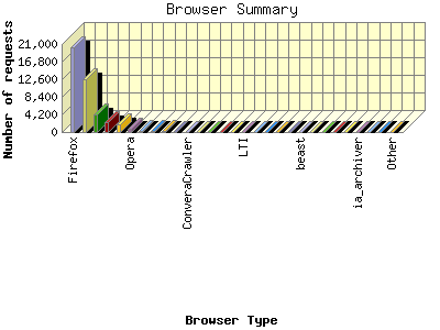 Browser Summary: Number of requests by Browser Type.