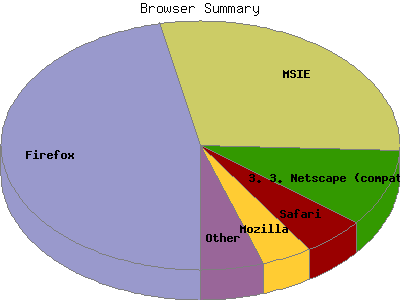 Browser Summary: Percentage of the requests by Browser Type.